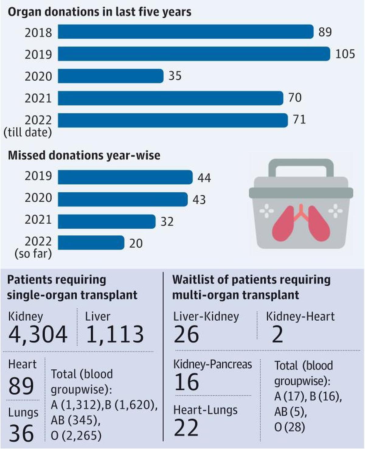 Best Organ Transplant Surgery In India EdhaCare   Organ Donation 