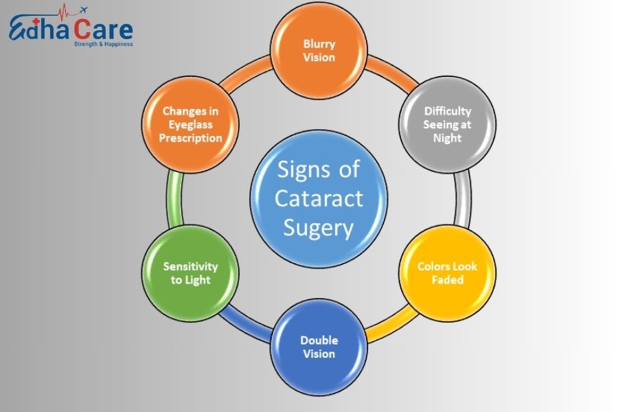 Signs of Cataract Sugery